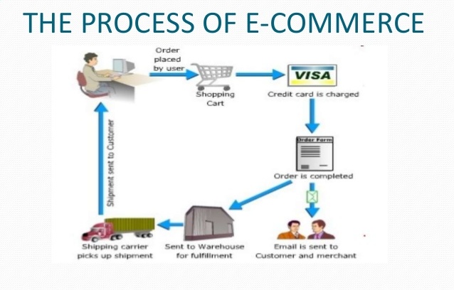 42 Proses Bisnis E commerce Solusi Keuangan