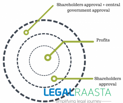 Remuneration Of Director As Per Companies Act 2013 | Legal Raasta