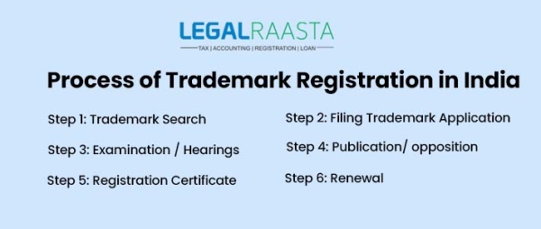 What Are The Steps And Costs Involved In Registering A Trademark In ...