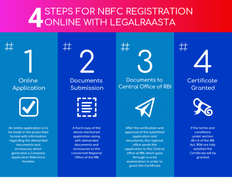 NBFC Registration Online In India | Get NBFC License From RBI